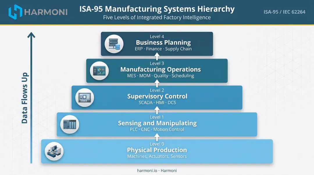 ISA-95 five-level manufacturing systems hierarchy from machines to ERP