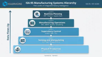 ISA-95 five-level manufacturing systems hierarchy from machines to ERP