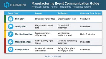 Manufacturing event communication protocol table showing format recipients and response times