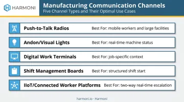 Five manufacturing communication channel types and best-fit use cases comparison
