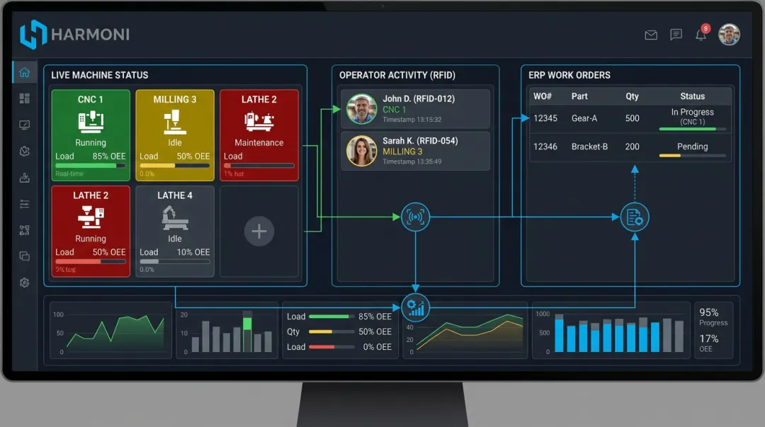 Harmoni platform dashboard unifying machine signals operator activity and ERP job data