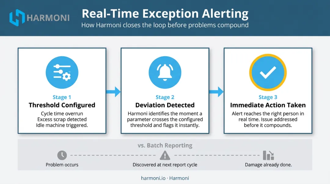 Real-time shop floor exception alerting workflow from threshold breach to immediate action