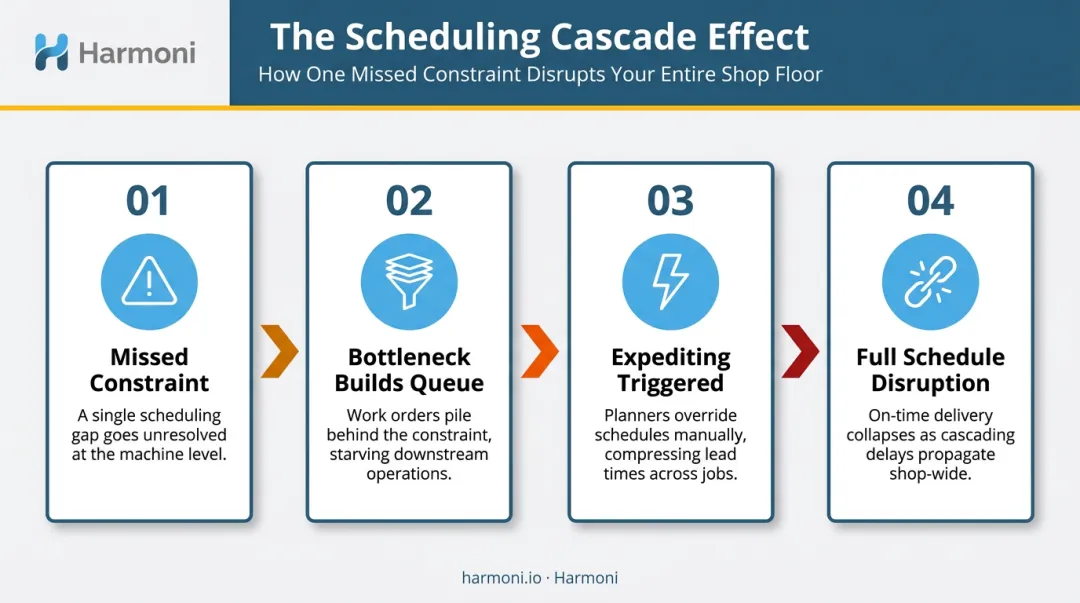 4-step scheduling cascade failure from missed constraint to full shop disruption