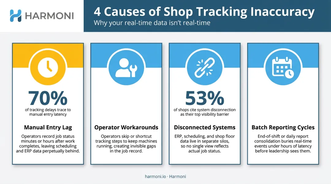 Top causes of inaccurate shop floor tracking data comparison infographic