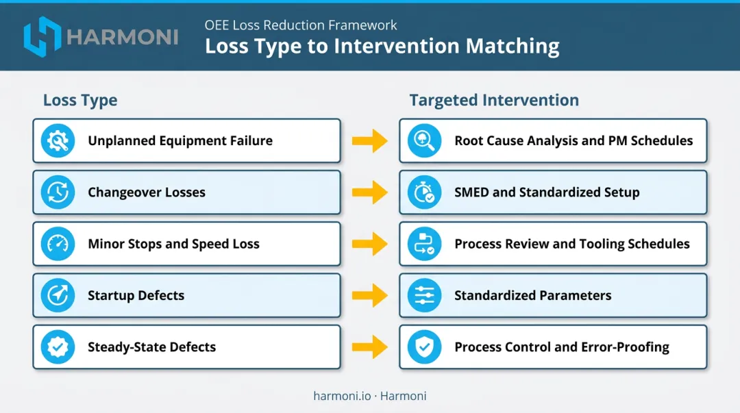 Production loss category to targeted improvement intervention matching guide infographic