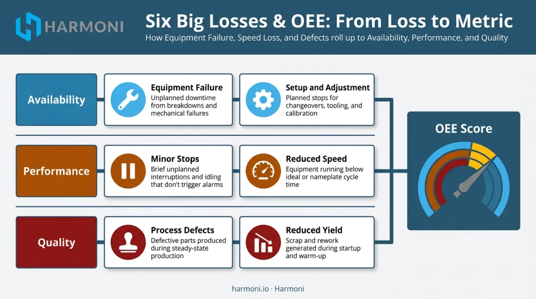 Six Big Losses OEE framework mapping availability performance and quality factors