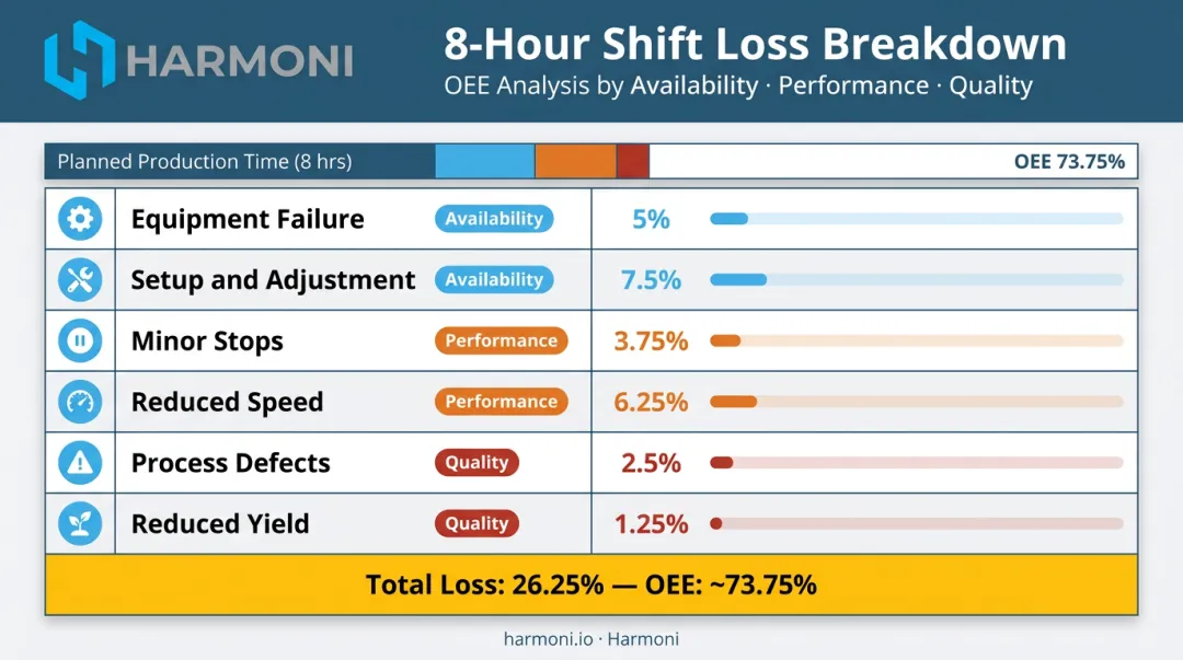 8-hour shift production loss breakdown by Six Big Losses category and percentage