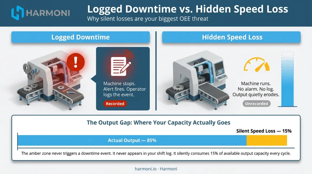 Hidden speed loss versus logged downtime production output gap comparison infographic