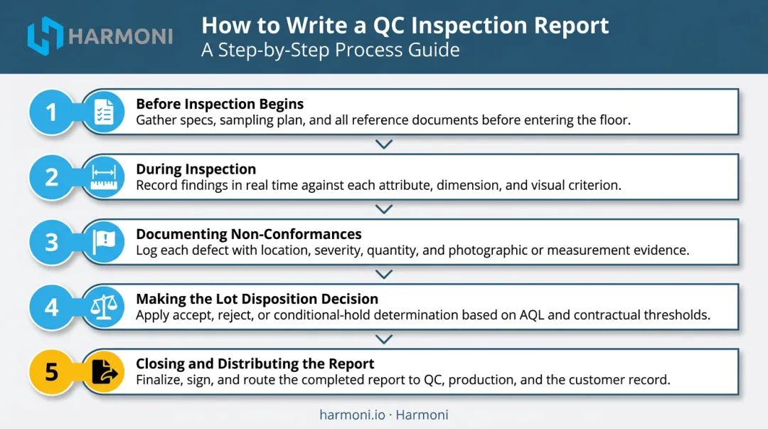 Five-step QC inspection report writing process from pre-inspection to distribution