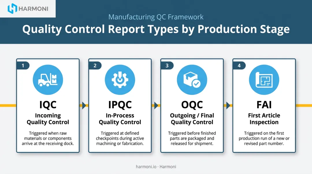 Four-stage quality control inspection report types by production stage