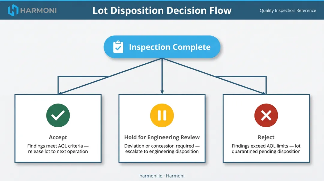 QC inspection report lot disposition decision three outcomes accept reject hold