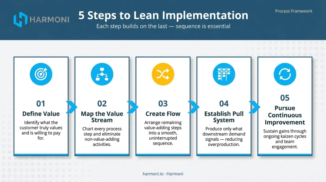 5-step lean manufacturing implementation process flow from value to continuous improvement