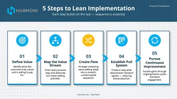 5-step lean manufacturing implementation process flow from value to continuous improvement