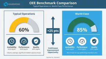 OEE benchmark comparison world-class 85 percent versus typical 60 percent gap infographic