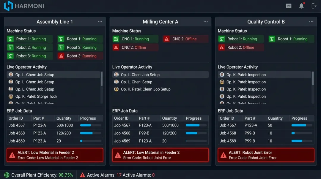 Harmoni factory orchestration dashboard displaying real-time machine efficiency and operator activity