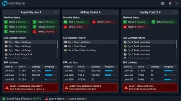 Harmoni factory orchestration dashboard displaying real-time machine efficiency and operator activity