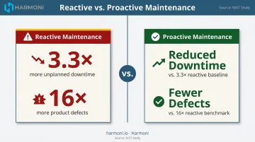 Reactive versus proactive maintenance downtime and defect rate comparison infographic