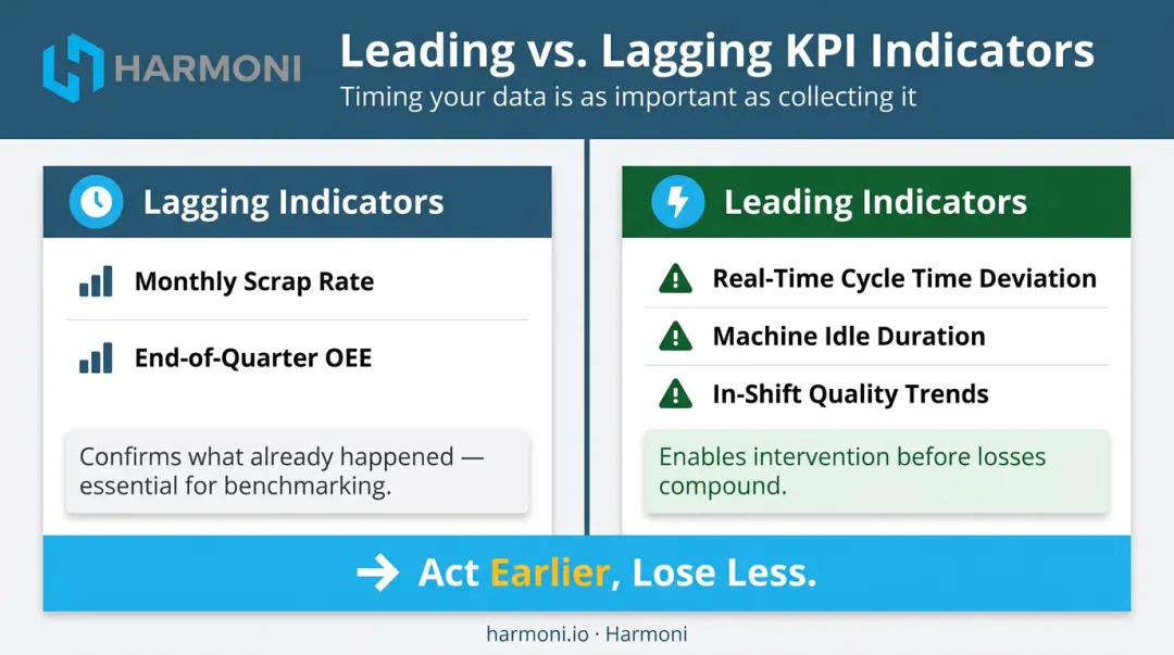 Leading versus lagging KPI indicators side-by-side manufacturing performance comparison chart