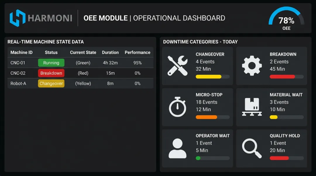 Harmoni factory orchestration platform showing real-time downtime categories and machine states