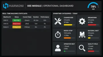 Harmoni factory orchestration platform showing real-time downtime categories and machine states