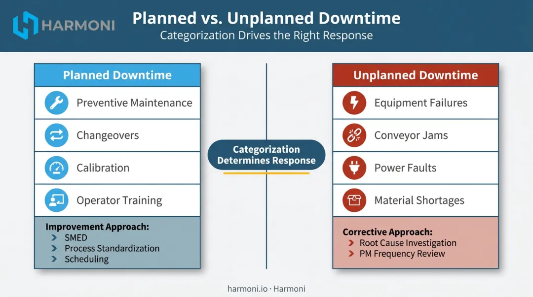 Planned versus unplanned downtime comparison infographic with corrective responses