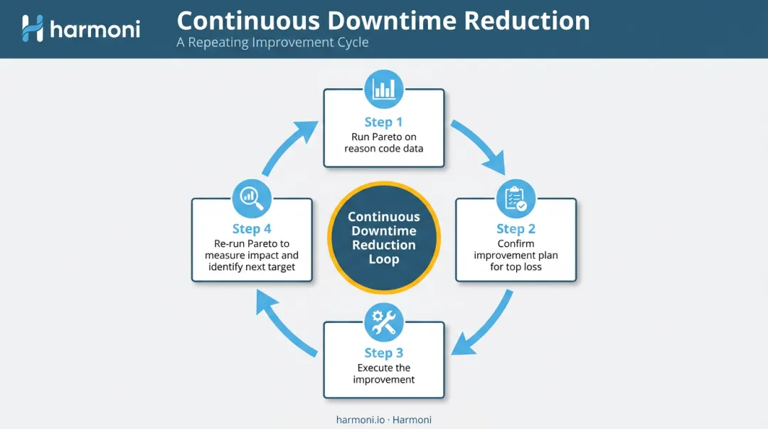 Four-step Pareto analysis cycle for reducing unplanned manufacturing downtime