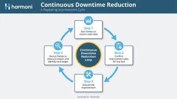 Four-step Pareto analysis cycle for reducing unplanned manufacturing downtime