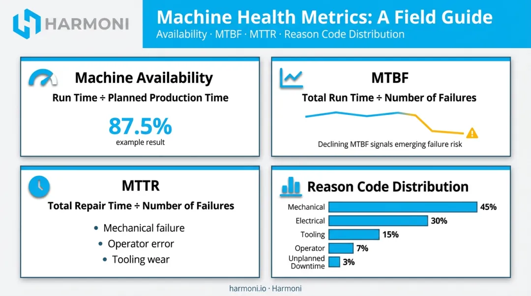 Four key downtime metrics dashboard showing availability MTBF MTTR and reason codes
