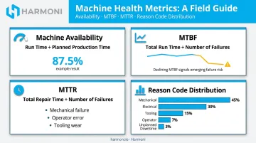 Four key downtime metrics dashboard showing availability MTBF MTTR and reason codes