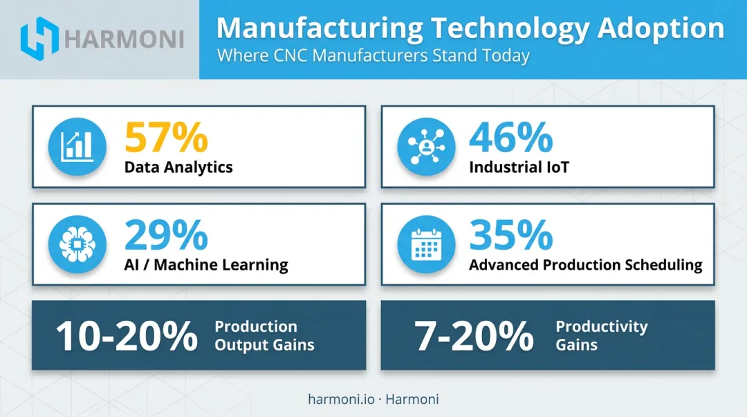 2025 smart manufacturing adoption statistics for AI IoT and analytics