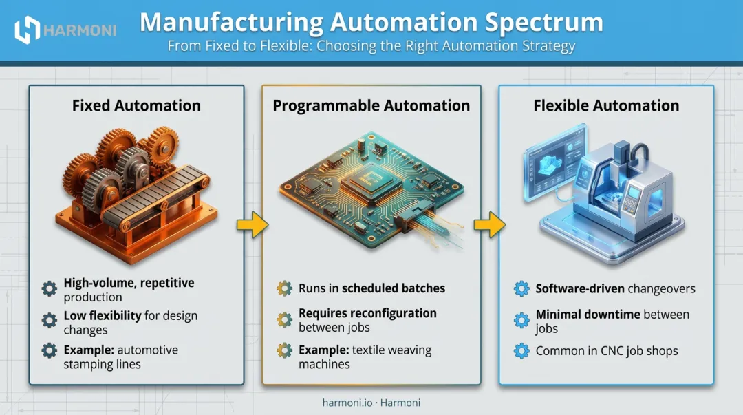 Three types of manufacturing automation fixed programmable and flexible compared