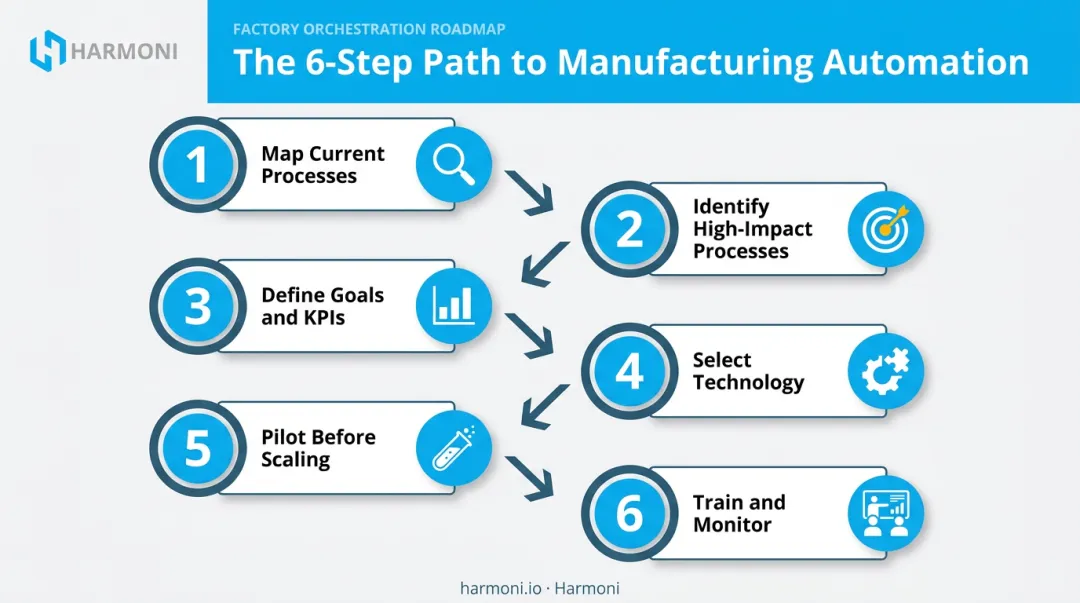 6-step manufacturing automation implementation roadmap from analysis to scaling