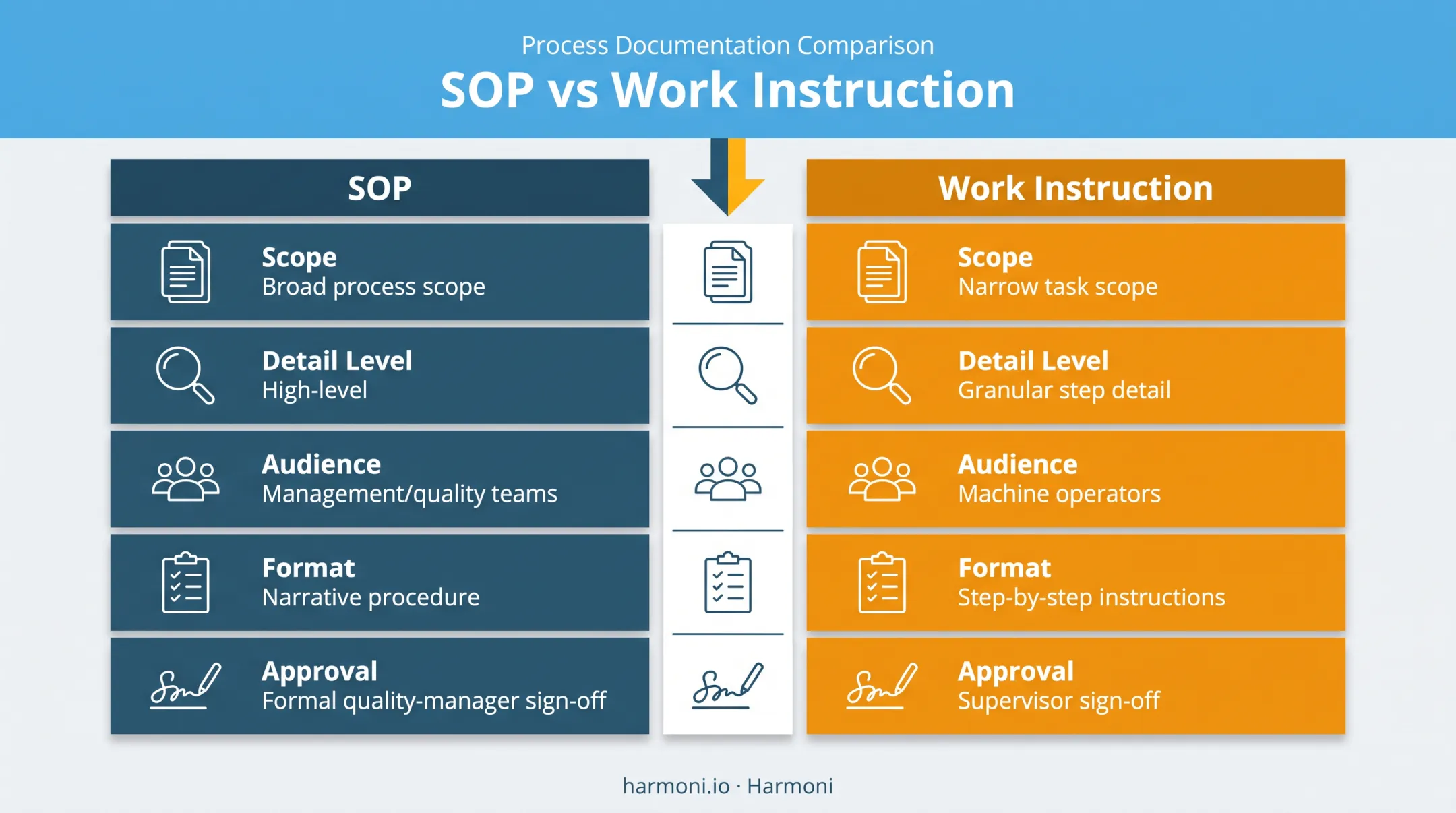 SOP versus work instruction comparison chart across five dimensions