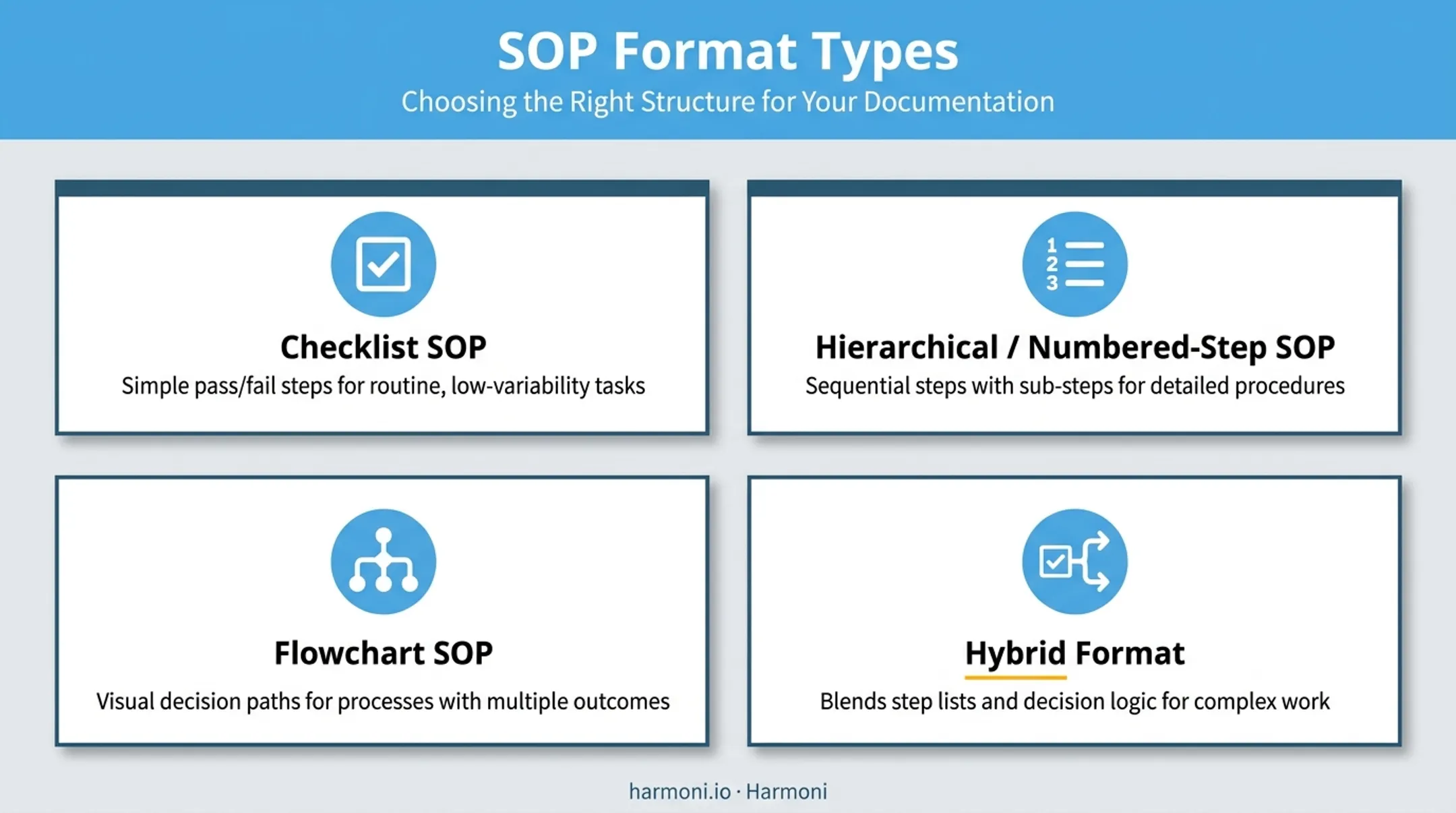 Four common SOP formats used in manufacturing documentation