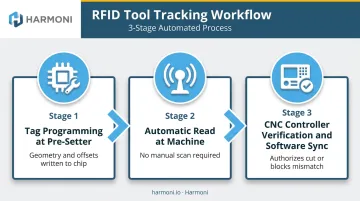3-step RFID tool tracking process from tag programming to CNC controller verification