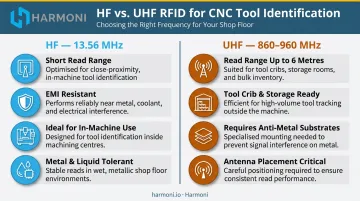 RFID tag frequency comparison HF versus UHF performance in CNC machining environments