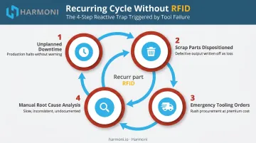 4-step reactive CNC tool failure cycle from downtime to unresolved root cause