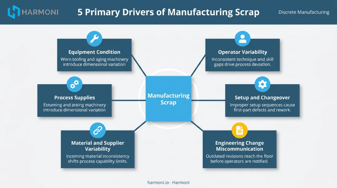 Five root cause scrap drivers in discrete manufacturing operations overview diagram