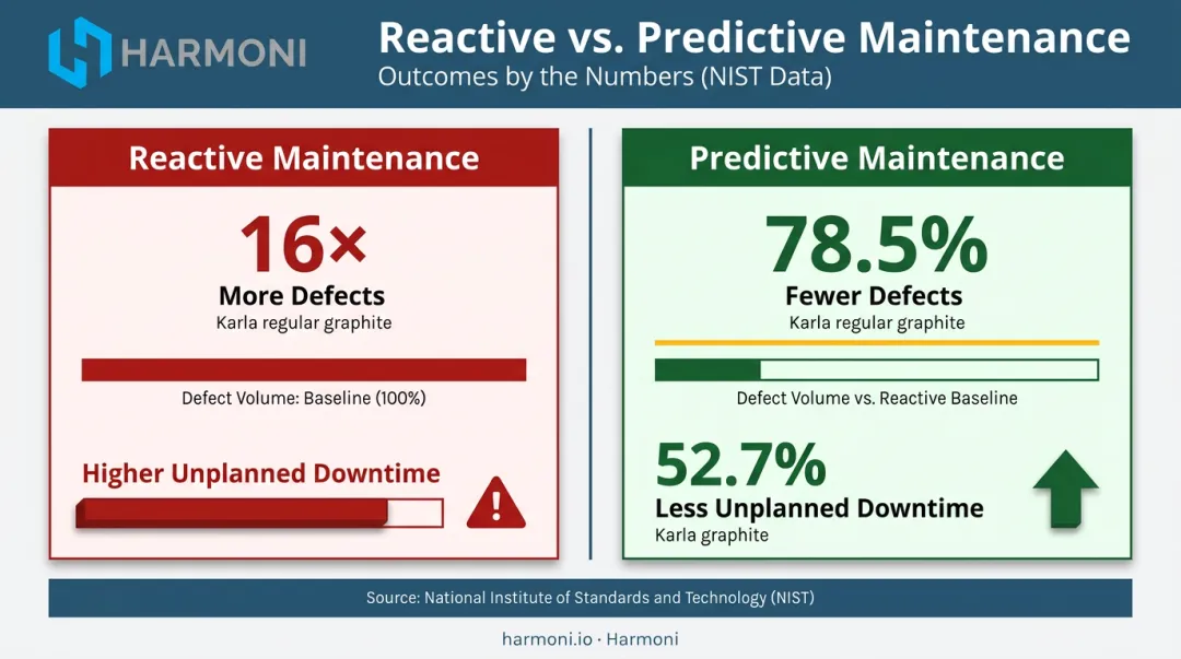 Reactive versus predictive maintenance defect rate comparison statistics infographic