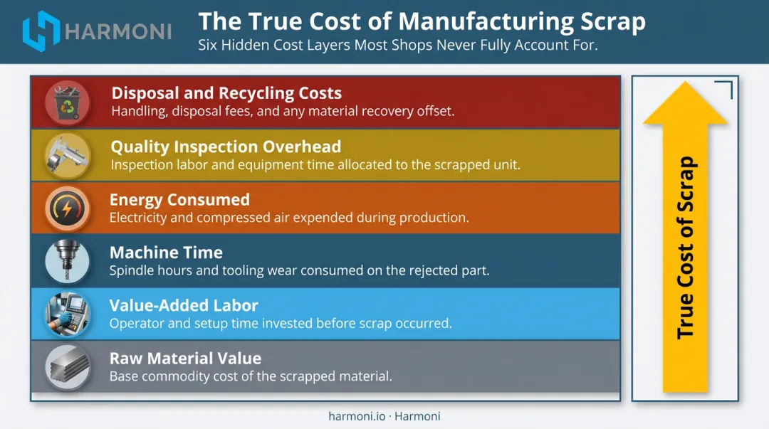 Six-layer manufacturing scrap cost breakdown from material loss to disposal