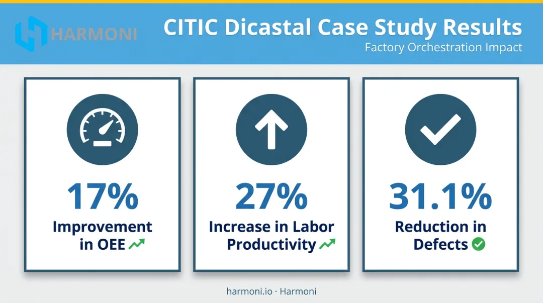 CITIC Dicastal smart factory case study results showing OEE and defect improvements