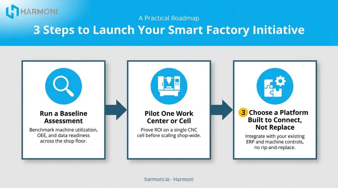 Three-step roadmap to launch a smart factory pilot program