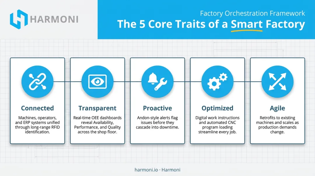 Five defining traits of a smart factory Deloitte framework diagram