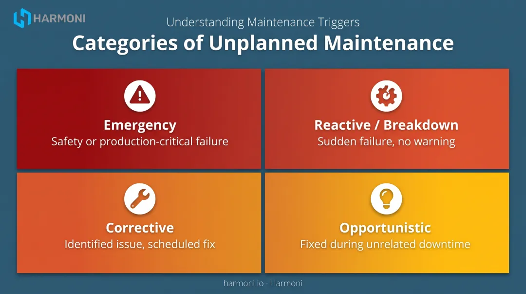 Four types of unplanned maintenance reactive corrective emergency and opportunistic