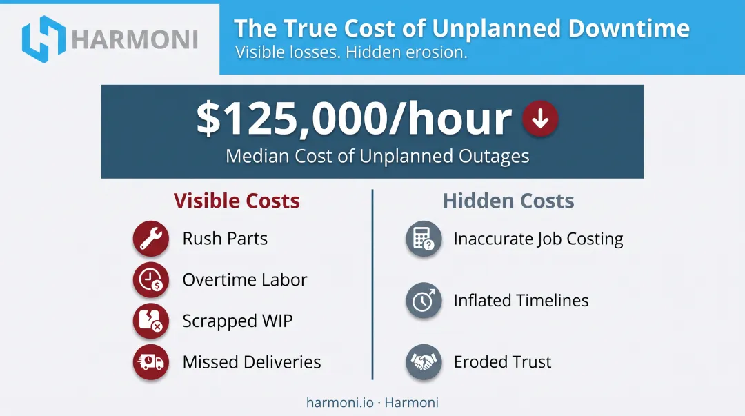 Cost breakdown of unplanned maintenance downtime including hidden and direct expenses