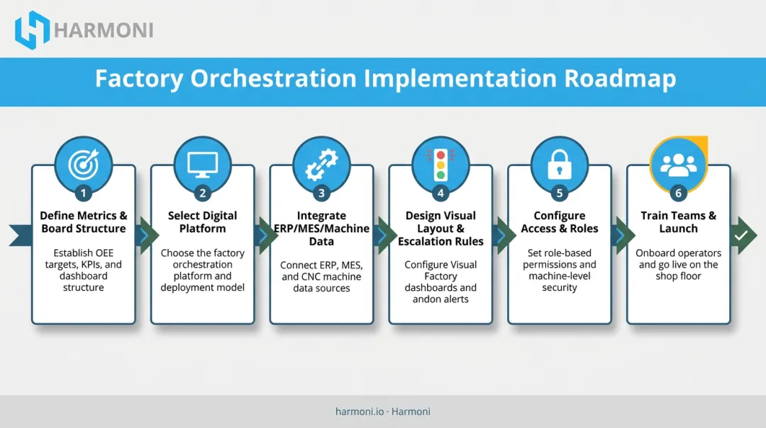 6-step process flow for setting up a digital lean manufacturing board