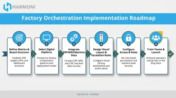 6-step process flow for setting up a digital lean manufacturing board