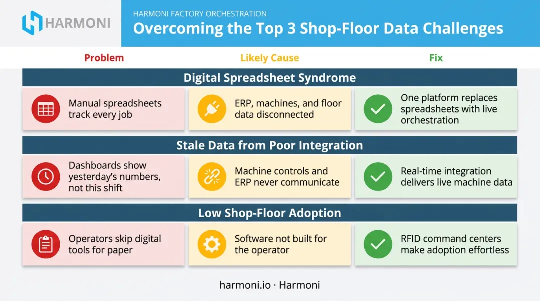 Three common digital lean board setup challenges and recommended fixes