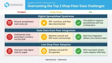 Three common digital lean board setup challenges and recommended fixes