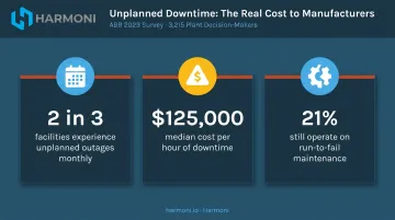 Unplanned downtime cost impact statistics showing $125000 per hour median loss